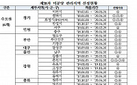 평택 등 37개 시군구 ‘미분양관리지역’으로 지정…부산 사하구는 제외