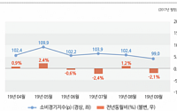 9월 서울소비경기지수 2.1% 감소…“의복ㆍ신발, 종합소매업 소비 부진”
