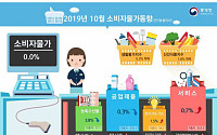 [상보] 10월 물가 0.0%, 간신히 마이너스 면해…배춧값 66%↑