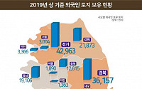 올 상반기 외국인 소유 국내 토지 245㎢… 전 국토의 0.2%