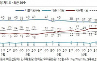 문재인 대통령 지지율, 갤럽 조사서 전주比 3%P 상승