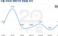 서울 아파트값 0.07% 올라…‘갭 매우기’에 상승폭 더 커져