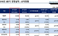 롯데케미칼, 中 신규설비 가동 타격…3Q 영업익 37.5%↓