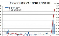 ‘지붕뚫고 하이킥’ 신성장일자리 금중대 4개월째 역대최대