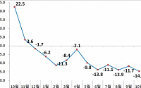 [종합] 수출, 12개월 연속 마이너스 기록하나…11월 1∼10일 수출 20.8%↓
