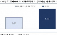 한경연 &quot;경제성장에 감세가 정부지출보다 1.8배 효과적&quot;