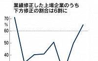 일본, 제조업체 70%가 실적 전망 하향 조정…7년 만에 가장 많아
