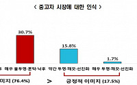 한경연 "소비자 10명 중 8명, 중고차 시장 불신"