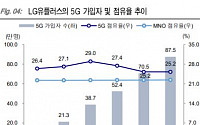 LG유플러스, 5G 가입자ㆍ점유율 등 성과 주목 ‘매수’ –KTB투자