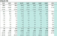 비에이치, 내년 영업익 1000억 돌파 기대 ‘매수’-하나금융