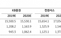롯데케미칼, 내년 주요 제품 가격 조정 ‘목표가↓’-KB증권