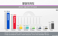 민주당 39.6%, 한국당 31.6%…거대양당 지지율 정체