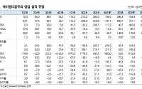 케이엠더블유, 장비 단가 하락 빨라 ‘목표가↓’-대신증권