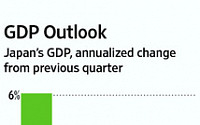 日경제, '침체기' 진입…2분기 연속 마이너스 성장