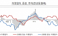 업종 과밀ㆍ온라인판매 공세에 '직원 둔 자영업자' 11만6000명 급감