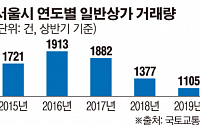 올해 상반기 서울 일반상가 거래량 1105건…3년 연속 감소