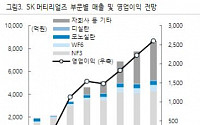 SK머티리얼즈, 자회사 성장ㆍ신규 사업 실적 기대 ‘매수’ -하이투자