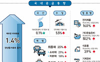 3분기 제조업 국내공급 1.4% 증가…3분기 만에 플러스 전환