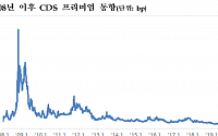 한국 CDS 프리미엄 금융위기 이후 최저치 경신