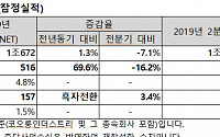 코오롱인더스트리, 3분기 영업익 516억원…전년比 67%↑