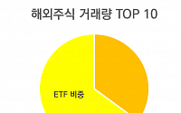 해외주식 톱10 중 6개가 ETF…‘직구’ 나선 투자자