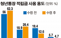 ‘희망두배 청년통장’ 만기 후 사용용도 1위 ‘주거’ 62.3%