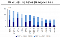 “건설업종, 분양가상한제 여파로 주가 변동성 확대 불가피”-KTB투자