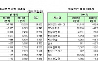 [1분기 실적 결산]12월 법인 10곳 중 8곳 흑자