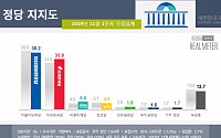 민주당 38.2%, 한국당 33.9%…보수 지지층 재결집