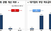 중소기업 10곳 중 4곳 “대기업 불공정 하도급거래 관행 개선됐다”