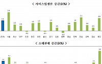 내수침체에 맥 못추는 지방…3분기 9개 시도 소매판매 감소