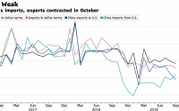 중국, 10월 수출입도 감소세 지속…시장 예상보다는 부진 덜해