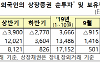 10월 외국인, 주식ㆍ채권 모두 순유출… 국내서 ‘5370억 원’ 빠져나가