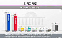 민주당 37.8%, 한국당 33.6%…지지율 격차 3.2%P로 축소