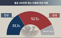 국민 53% “‘월급 300만원’ 모병제 반대”…찬성 33%