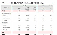 오이솔루션, 창사 이래 최대 실적 기록 ‘매수’ –유진투자