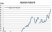 채권 대차잔액 68조 돌파 사흘째 역대최고, 8-2종목 급증