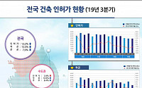 올해 3분기 건축 인허가 물량 13.5%↓…상업·주거용 감소