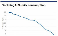 “사람들이 우유를 안 마셔”...美 최대 유가공업체 ‘딘푸즈’ 파산보호 신청