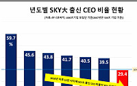 'SKY대' 출신 CEO 30% 아래로…2명 중 1명은 이공계 출신