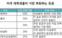 미국 대학생들이 가장 후회하는 전공 선택은?