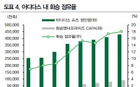 화승엔터프라이즈, 고단가 제품 생산으로 실적 개선 지속 ‘목표가↑’-DB금융