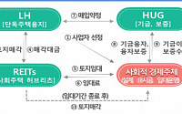 LH, 평택 고덕ㆍ청추 동남지구서 '공공지원 사회임대주택' 사업자 공모