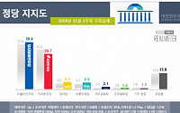 민주당 지지율 40% 근접...한국당 30% 붕괴