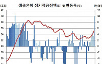 9월 은행 정기적금 1조 급증 ‘6년11개월만 최대폭’