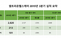 셀트리온헬스케어, 3분기 누적 매출 7873억…연매출 ‘1조 돌파’ 가시화