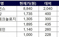 [급등락주 짚어보기] ‘지분 매각’ 데일리블록체인ㆍ케어랩스 상한가…‘횡령’ 중앙오션↓