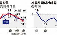 한국경제 주력 선수가 흔들린다…반도체·자동차 부진 지속