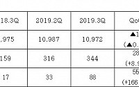 코오롱, 3분기 영업익 344억원…전년비 116.4%↑