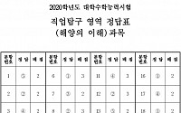 [2020학년도 수능] 직업탐구 영역 '해양의 이해' 정답